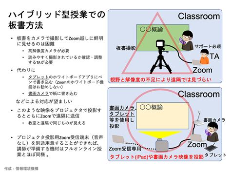 ハイブリッド型授業とは｜Teaching Onlin